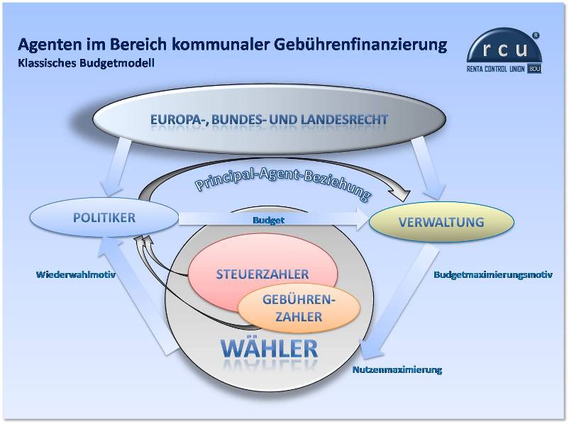 Beitrags- und Gebührenrechnungen, Satzungen