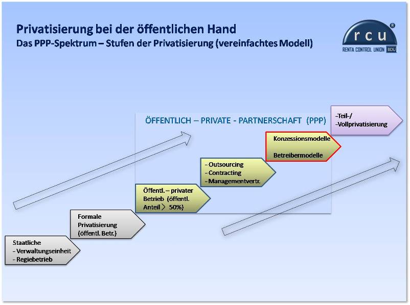 Ein-, Ausgliederung von Einrichtungen oder Aufgaben, Outsourcing, Contracting-out.