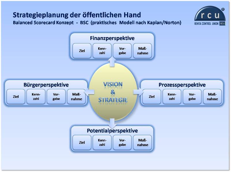 Strategieentwicklung